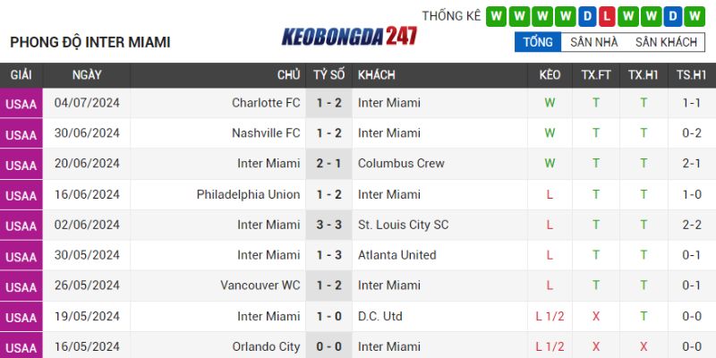 Soi kèo Cincinnati vs Inter Miami, 06h30 ngày 07/07 - Vòng 23 MLS 8 Phong độ Inter Miami