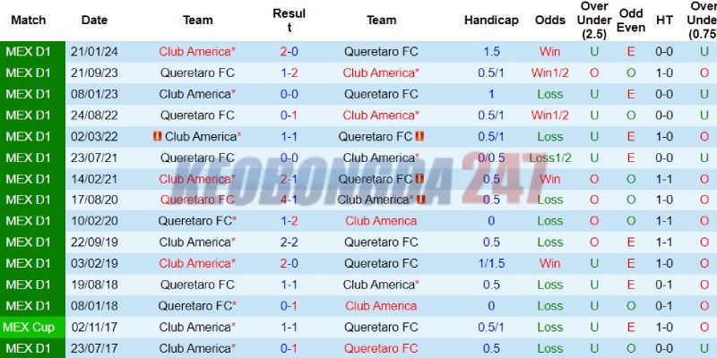 Soi kèo Club America vs Queretaro, 8h00 ngày 13/7 - VĐQG Mexico 2024/25 9 Thành tích đối đầu giữa Club America vs Queretaro