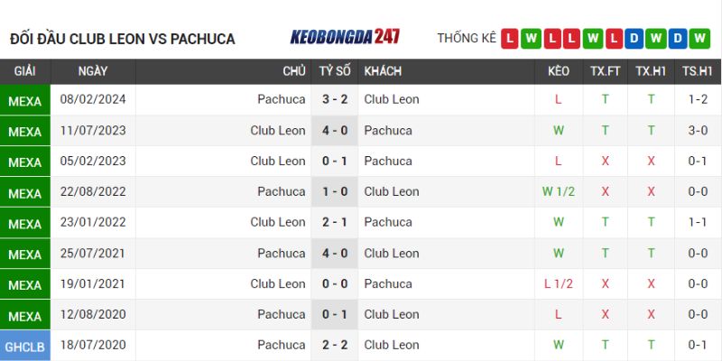 Soi kèo Club Leon vs Pachuca, 06h00 ngày 14/07 - Vòng 2 VĐQG Mexico 9 Lịch sử chạm trán Club Leon vs Pachuca