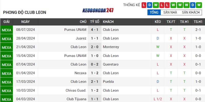 Soi kèo Club Leon vs Pachuca, 06h00 ngày 14/07 - Vòng 2 VĐQG Mexico 7 Phong độ Club Leon