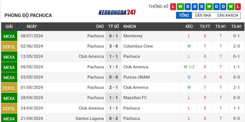 Soi kèo Club Leon vs Pachuca, 06h00 ngày 14/07 - Vòng 2 VĐQG Mexico 8 Phong độ Pachuca