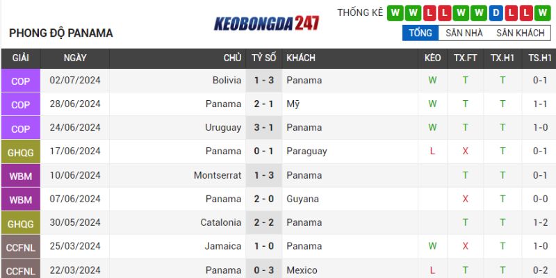 Soi kèo Colombia vs Panama, 05h00 ngày 07/07 - Tứ Kết Copa 2024 8 Phong độ Panama