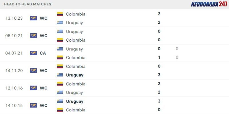 Soi kèo Colombia vs Uruguay, 7h00 ngày 11/7 - Copa America 2024 9 Thành tích đối đầu giữa Colombia vs Uruguay