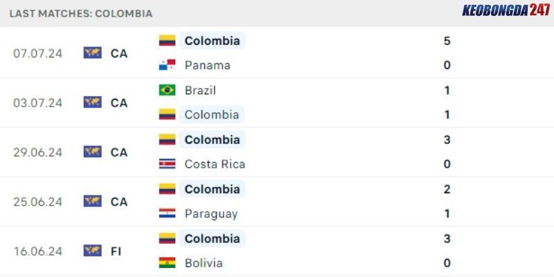 Soi kèo Colombia vs Uruguay, 7h00 ngày 11/7 - Copa America 2024 7 Kết quả gần đây của Colombia