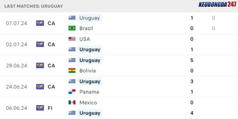 Soi kèo Colombia vs Uruguay, 7h00 ngày 11/7 - Copa America 2024 8 Kết quả gần đây của Uruguay