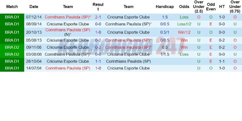 Soi kèo Corinthians vs Criciuma, 7h00 ngày 17/7 - VĐQG Brazil 9 Quá khứ đối đầu giữa hai CLB