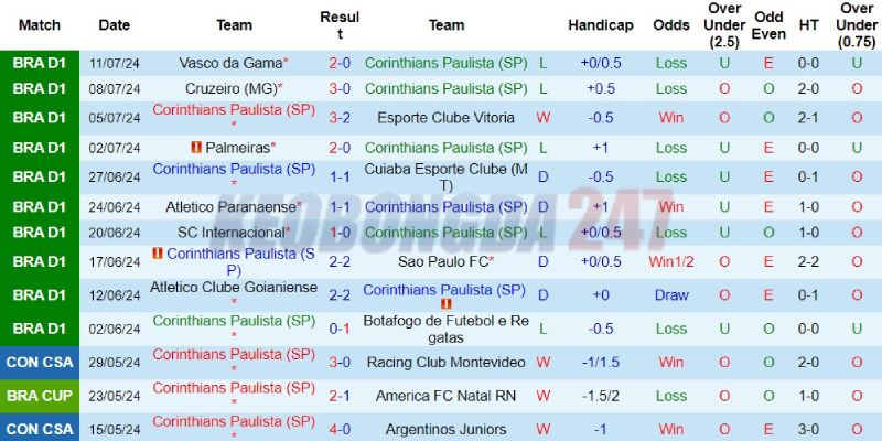 Soi kèo Corinthians vs Criciuma, 7h00 ngày 17/7 - VĐQG Brazil 7 Kết quả gần đây của Corinthians