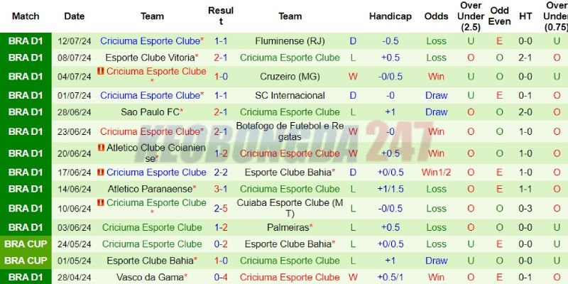 Soi kèo Corinthians vs Criciuma, 7h00 ngày 17/7 - VĐQG Brazil 8 Kết quả gần đây của Criciuma