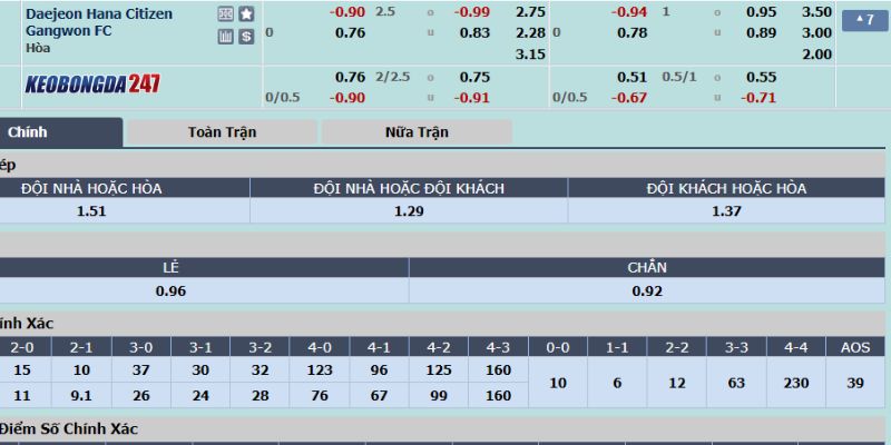 Soi kèo Daejeon Citizen vs Gangwon FC, 17h30 ngày 13/07 - Vòng 23 K. League 10 Bảng cược trận Daejeon Citizen vs Gangwon FC