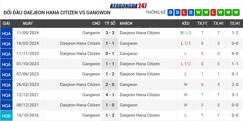 Soi kèo Daejeon Citizen vs Gangwon FC, 17h30 ngày 13/07 - Vòng 23 K. League 9 Lịch sử chạm trán Daejeon Citizen vs Gangwon FC