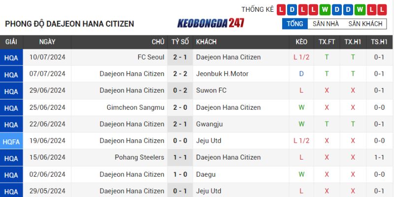 Soi kèo Daejeon Citizen vs Gangwon FC, 17h30 ngày 13/07 - Vòng 23 K. League 7 Phong độ Daejeon Citizen