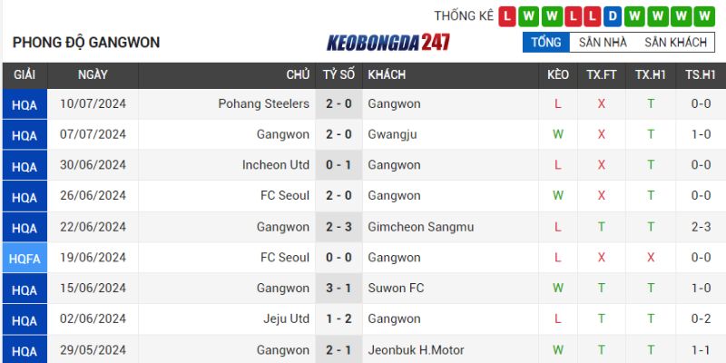 Soi kèo Daejeon Citizen vs Gangwon FC, 17h30 ngày 13/07 - Vòng 23 K. League 8 Phong độ Gangwon FC