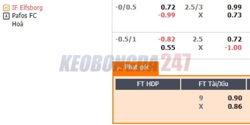 Soi kèo Elfsborg vs Pafos, 0h00 ngày 12/7 - Europa League 2024/25 8 Bảng kèo trận Elfsborg vs Pafos