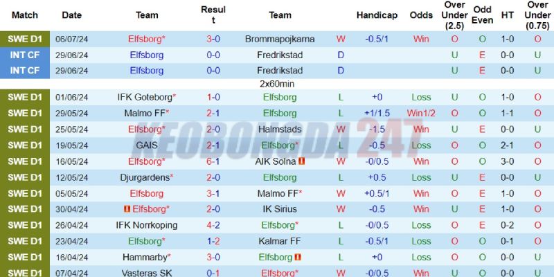 Soi kèo Elfsborg vs Pafos, 0h00 ngày 12/7 - Europa League 2024/25 6 Kết quả gần đây của Elfsborg