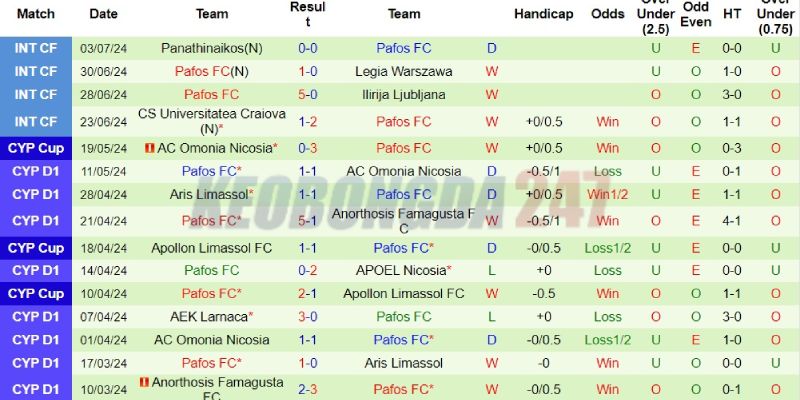 Soi kèo Elfsborg vs Pafos, 0h00 ngày 12/7 - Europa League 2024/25 7 Kết quả gần đây của Pafos