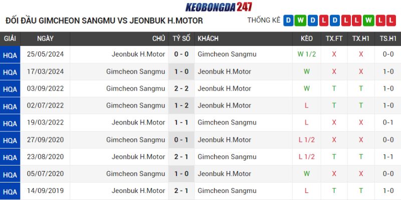 Soi kèo Gimcheon Sangmu FC vs Jeonbuk Hyundai Motors, 17h00 ngày 14/07 - Vòng 23 VĐQG Hàn Quốc 9 Lịch sử chạm trán Gimcheon Sangmu FC vs Jeonbuk Hyundai Motors