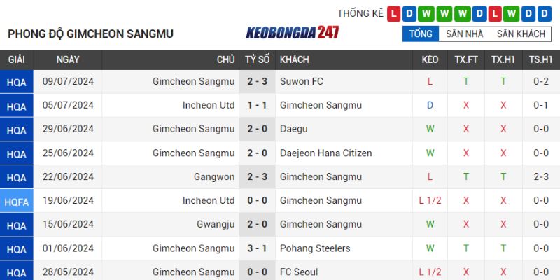 Soi kèo Gimcheon Sangmu FC vs Jeonbuk Hyundai Motors, 17h00 ngày 14/07 - Vòng 23 VĐQG Hàn Quốc 7 Phong độ Gimcheon Sangmu FC