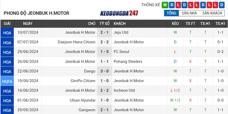 Soi kèo Gimcheon Sangmu FC vs Jeonbuk Hyundai Motors, 17h00 ngày 14/07 - Vòng 23 VĐQG Hàn Quốc 8 Phong độ Jeonbuk Hyundai Motors