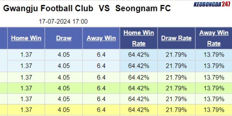 Soi kèo Gwangju FC vs Seongnam, 17h00 ngày 17/7 - Cúp quốc gia Hàn Quốc 2024 10 Bảng kèo Gwangju FC vs Seongnam
