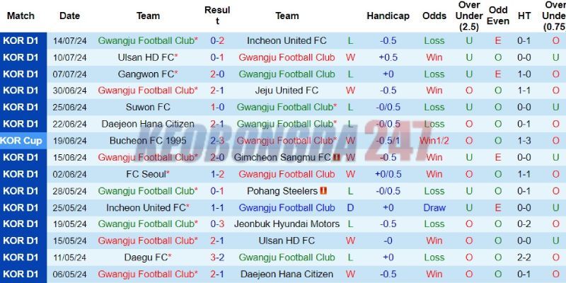 Soi kèo Gwangju FC vs Seongnam, 17h00 ngày 17/7 - Cúp quốc gia Hàn Quốc 2024 7 Kết quả gần đây của Gwangju FC