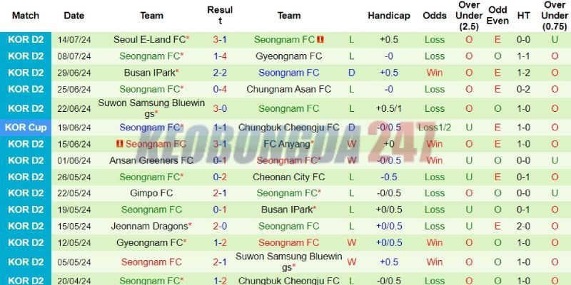 Soi kèo Gwangju FC vs Seongnam, 17h00 ngày 17/7 - Cúp quốc gia Hàn Quốc 2024 8 Kết quả gần đây của Seongnam