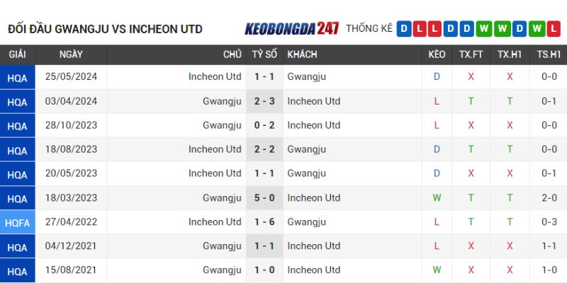 Soi kèo Gwangju Football Club vs Incheon United, 17h00 ngày 14/07 - Vòng 23 VĐQG Hàn Quốc 9 Lịch sử chạm trán Gwangju Football Club vs Incheon United