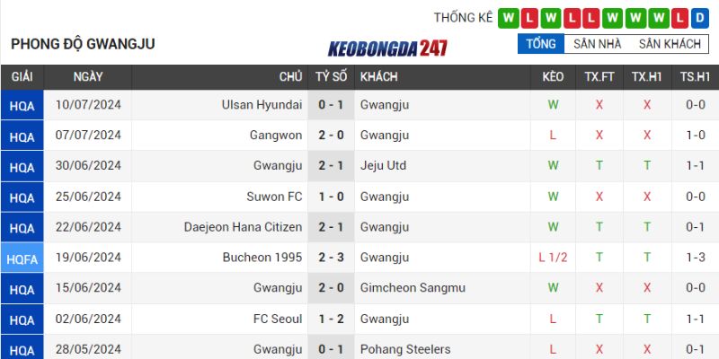 Soi kèo Gwangju Football Club vs Incheon United, 17h00 ngày 14/07 - Vòng 23 VĐQG Hàn Quốc 7 Phong độ Gwangju Football Club