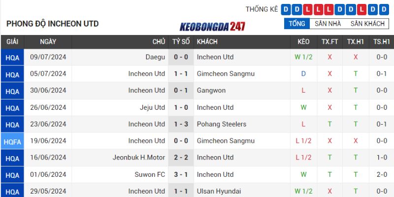 Soi kèo Gwangju Football Club vs Incheon United, 17h00 ngày 14/07 - Vòng 23 VĐQG Hàn Quốc 8 Phong độ Incheon United