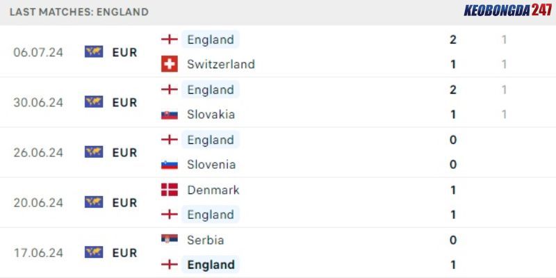 Soi kèo Hà Lan vs Anh, 2h00 ngày 11/7 - Euro 2024 8 Kết quả gần đây của tuyển Anh