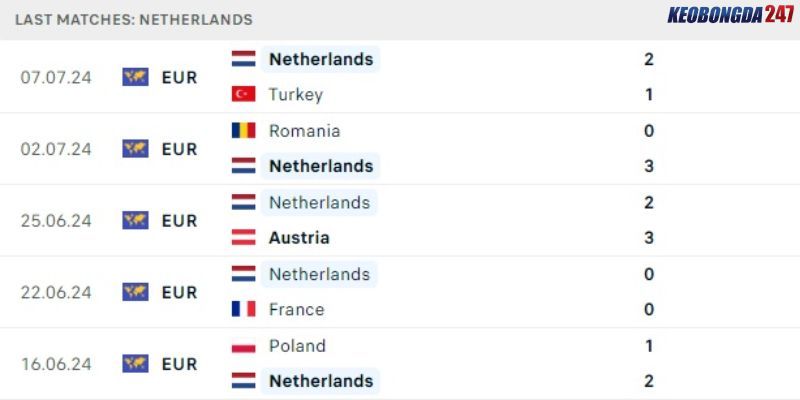 Soi kèo Hà Lan vs Anh, 2h00 ngày 11/7 - Euro 2024 7 Kết quả gần đây của Hà Lan