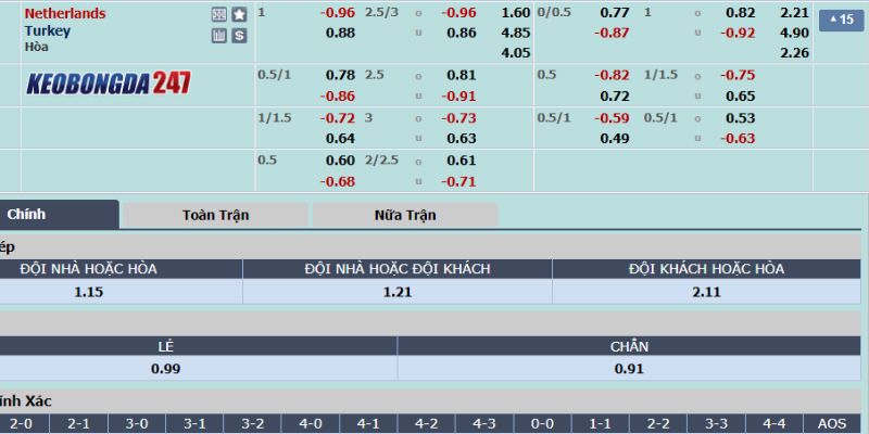 Soi kèo Hà Lan vs Thổ Nhĩ Kỳ, 02h00 ngày 07/07 - Tứ Kết Euro 2024 10 Bảng kèo Hà Lan vs Thổ Nhĩ Kỳ