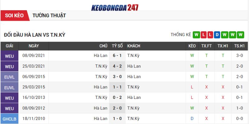 Soi kèo Hà Lan vs Thổ Nhĩ Kỳ, 02h00 ngày 07/07 - Tứ Kết Euro 2024 9 Lịch sử chạm trán Hà Lan vs Thổ Nhĩ Kỳ