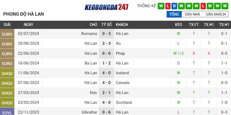 Soi kèo Hà Lan vs Thổ Nhĩ Kỳ, 02h00 ngày 07/07 - Tứ Kết Euro 2024 7 Phong độ Hà Lan