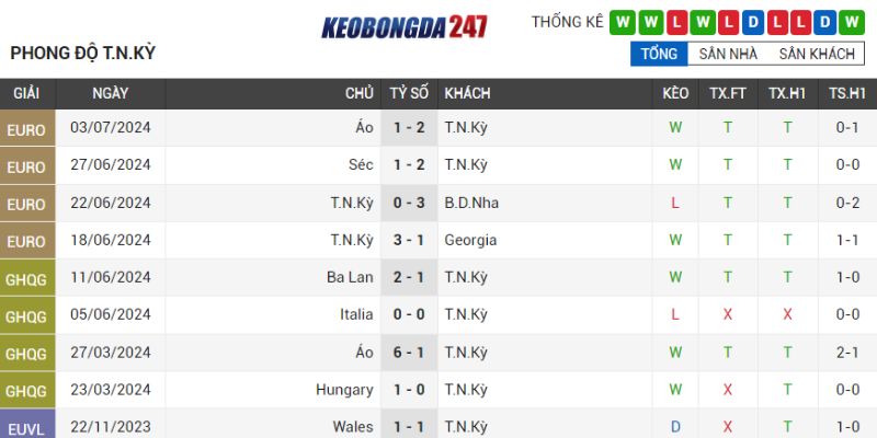 Soi kèo Hà Lan vs Thổ Nhĩ Kỳ, 02h00 ngày 07/07 - Tứ Kết Euro 2024 8 Phong độ Thổ Nhĩ Kỳ