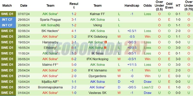 Soi kèo Halmstads vs AIK Solna, 0h00 ngày 16/7 - VĐQG Thụy Điển 2024 8 Thành tích gần đây của AIK Solna