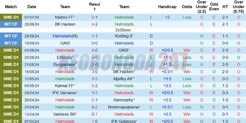 Soi kèo Halmstads vs AIK Solna, 0h00 ngày 16/7 - VĐQG Thụy Điển 2024 7 Thành tích gần đây của Halmstads