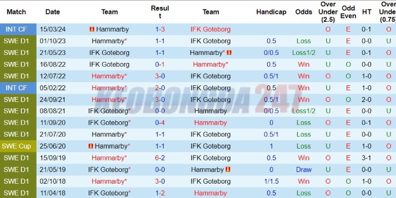 Soi kèo Hammarby vs IFK Goteborg, 0h00 ngày 16/7 - VĐQG Thụy Điển 2024 9 Quá khứ đối đầu giữa Hammarby vs IFK Goteborg