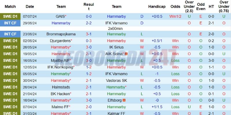 Soi kèo Hammarby vs IFK Goteborg, 0h00 ngày 16/7 - VĐQG Thụy Điển 2024 7 Kết quả gần đây của Hammarby