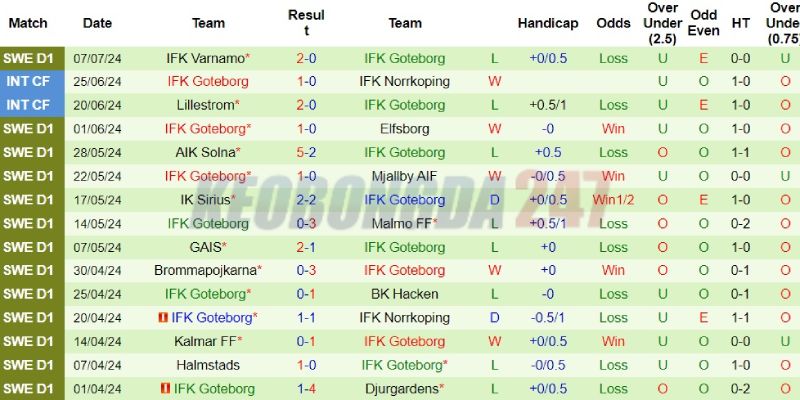 Soi kèo Hammarby vs IFK Goteborg, 0h00 ngày 16/7 - VĐQG Thụy Điển 2024 8 Kết quả gần đây của IFK Goteborg