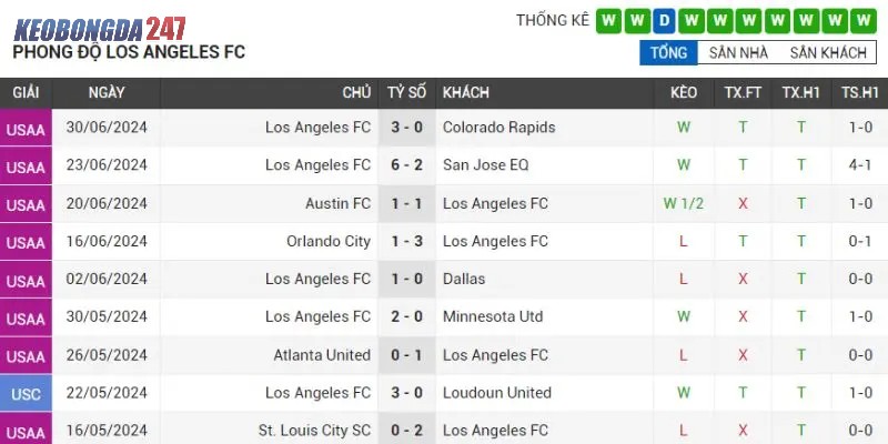 Link Xem Trực Tiếp Houston Dynamo vs Los Angeles FC (Vòng 23 MLS) 7 Phong độ thành tích Los Angeles FC gần nhất