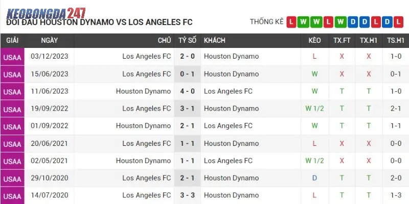Link Xem Trực Tiếp Houston Dynamo vs Los Angeles FC (Vòng 23 MLS) 8 Thành tích đối đầu từ lịch sử Houston Dynamo vs Los Angeles FC gần nhất