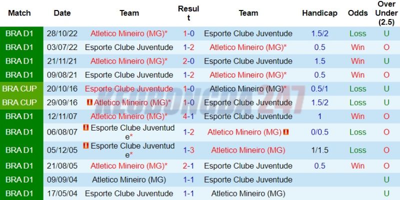 Soi kèo Juventude vs Atletico Mineiro, 5h00 ngày 17/7 - VĐQG Brazil 9 Thành tích đối đầu giữa hai đội