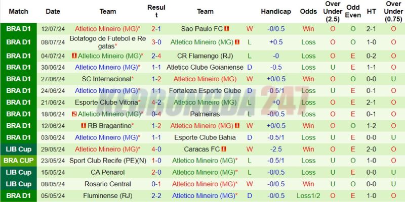 Soi kèo Juventude vs Atletico Mineiro, 5h00 ngày 17/7 - VĐQG Brazil 8 Kết quả gần đây của Atletico Mineiro