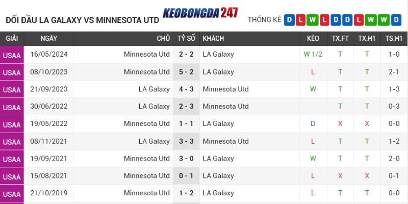 Soi kèo LA Galaxy vs Minnesota, 09h30 ngày 08/07 - Vòng 23 MLS 8 Lịch sử chạm trán LA Galaxy vs Minnesota