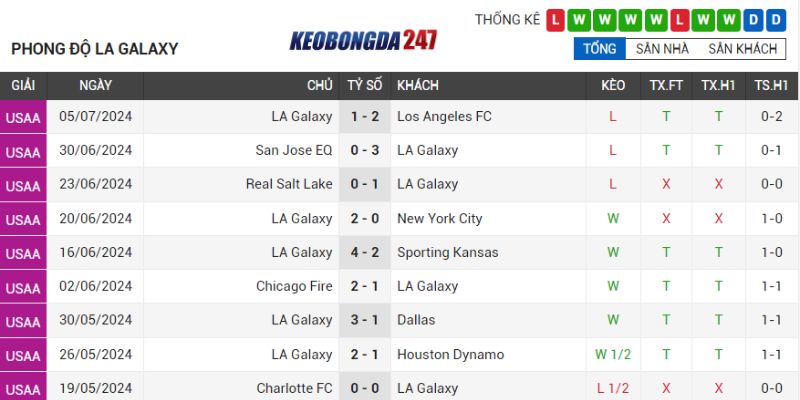 Soi kèo LA Galaxy vs Minnesota, 09h30 ngày 08/07 - Vòng 23 MLS 6 Phong độ LA Galaxy