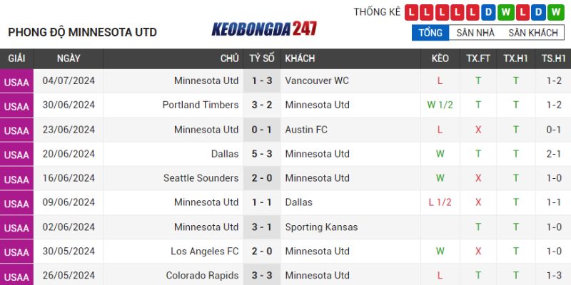 Soi kèo LA Galaxy vs Minnesota, 09h30 ngày 08/07 - Vòng 23 MLS 7 Phong độ Minnesota