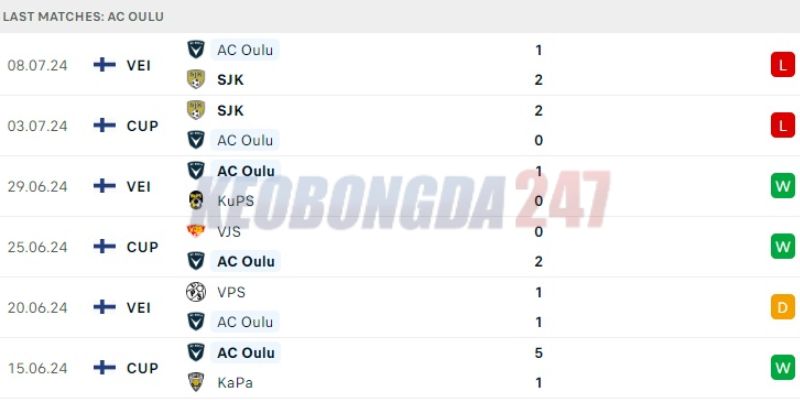 Soi kèo Lahti vs AC Oulu, 22h30 ngày 14/7 - VĐQG Phần Lan 2024 8 Thành tích gần đây của AC Oulu