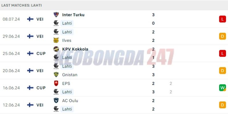 Soi kèo Lahti vs AC Oulu, 22h30 ngày 14/7 - VĐQG Phần Lan 2024 7 Thành tích gần đây của Lahti