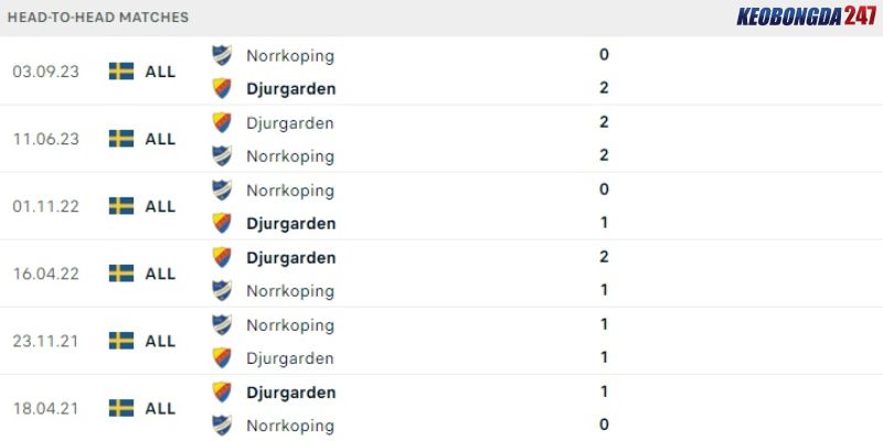 Soi kèo Norrkoping vs Djurgardens, 0h00 ngày 9/7 - VĐQG Thụy Điển 9 Quá khứ đối đầu giữa Norrkoping vs Djurgardens