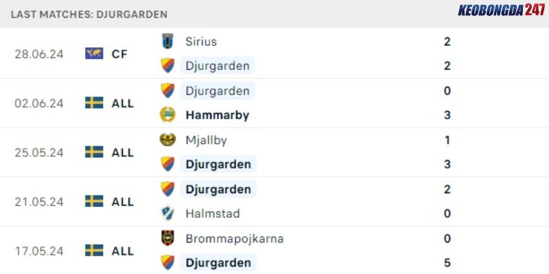Soi kèo Norrkoping vs Djurgardens, 0h00 ngày 9/7 - VĐQG Thụy Điển 8 Thành tích gần đây của Djurgardens